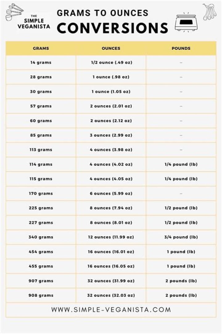 100 Grams to Ounces: The Ultimate Conversion Guide for Everyday Use