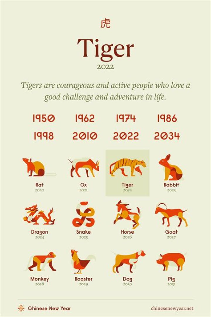 1974 Zodiac Chinese: Discover the Traits, Compatibility, and Predictions for Wood Tiger