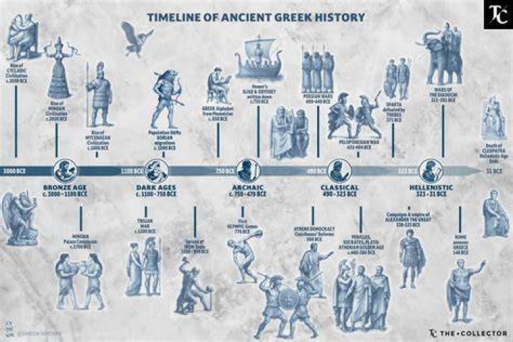 Ancient Greece Timelines: Exploring the Rich History of the Cradle of Western Civilization
