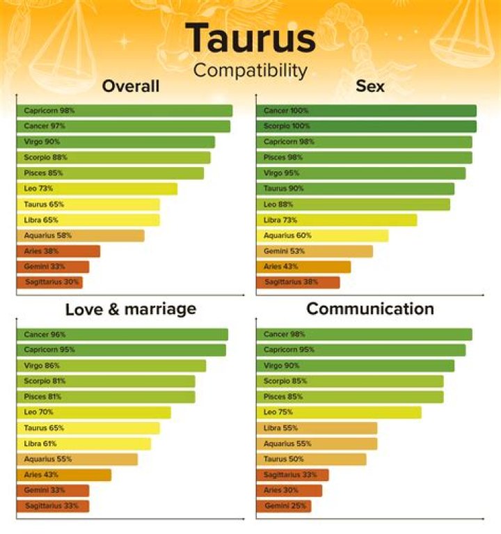 Compatible Signs of Taurus: Unlocking Love, Harmony, and Zodiac Connections