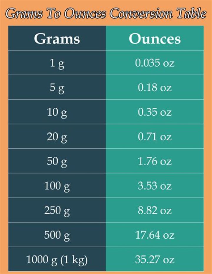 Converting 100 Grams to Ounces: A Comprehensive Guide