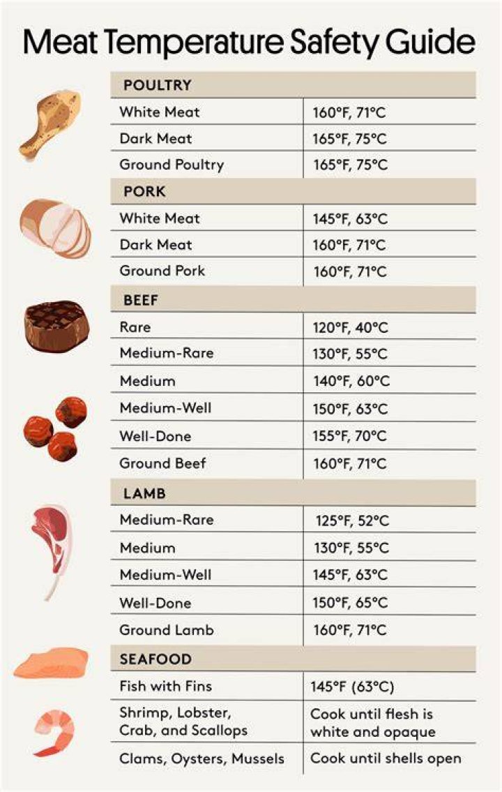 Cooking Temperature Guide: Mastering the Art of Perfectly Cooked Food