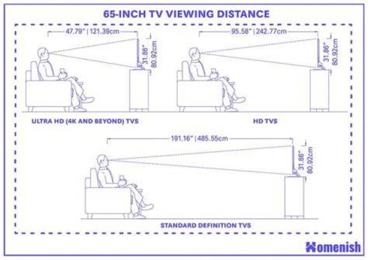 How Far Should You Sit From a 65 Inch TV? The Ultimate Guide