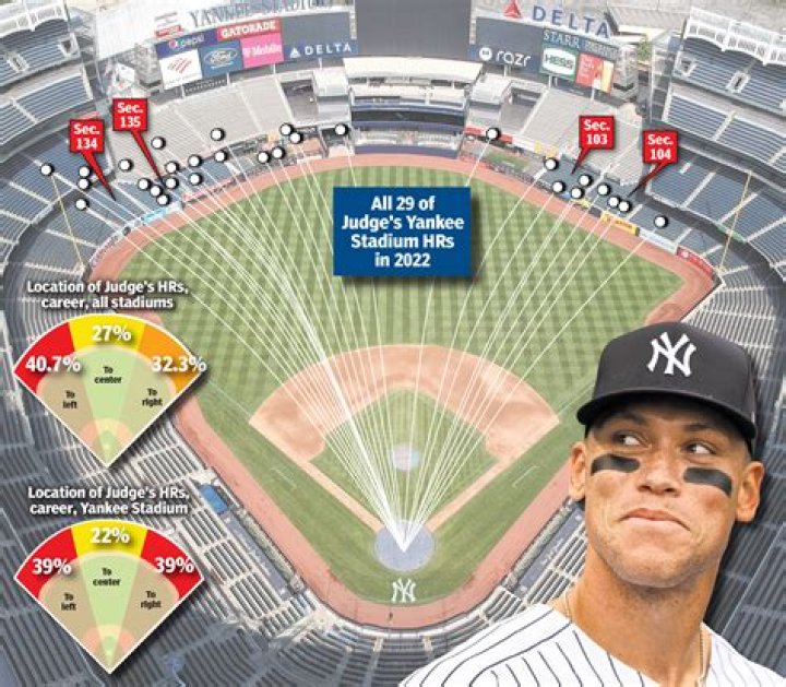 How Many Home Runs Does Judge Have? A Comprehensive Analysis of Aaron Judge's Power