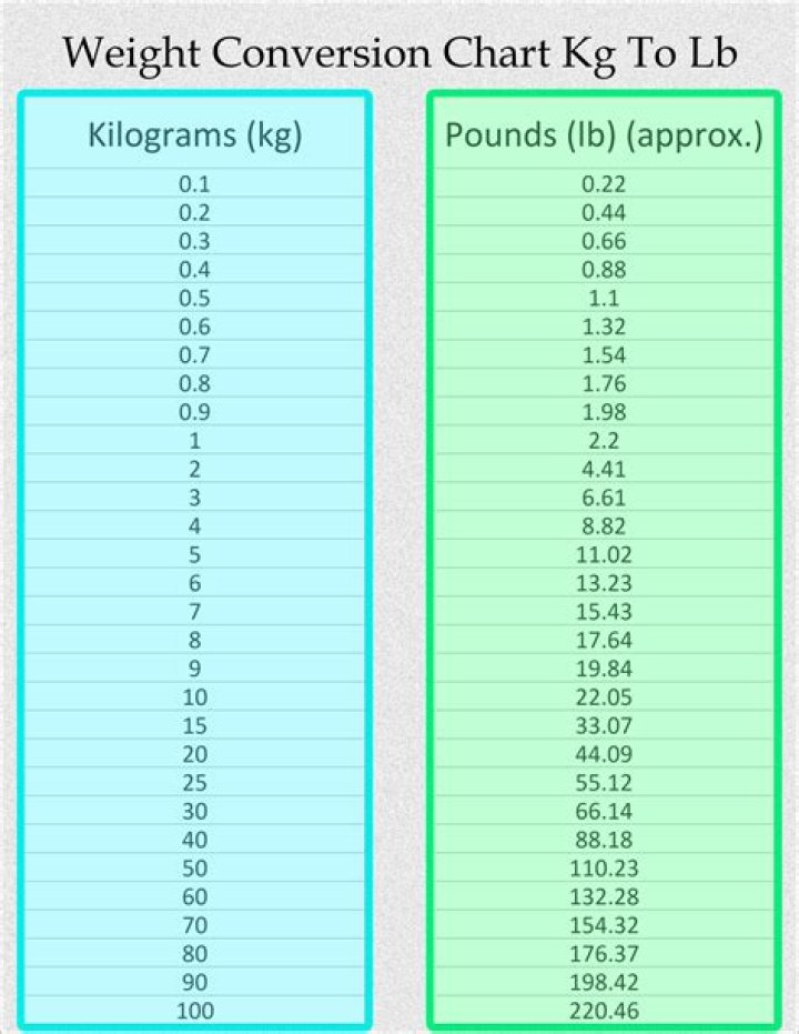 How Many Kilos is 220 Pounds? A Comprehensive Guide to Understanding Weight Conversion