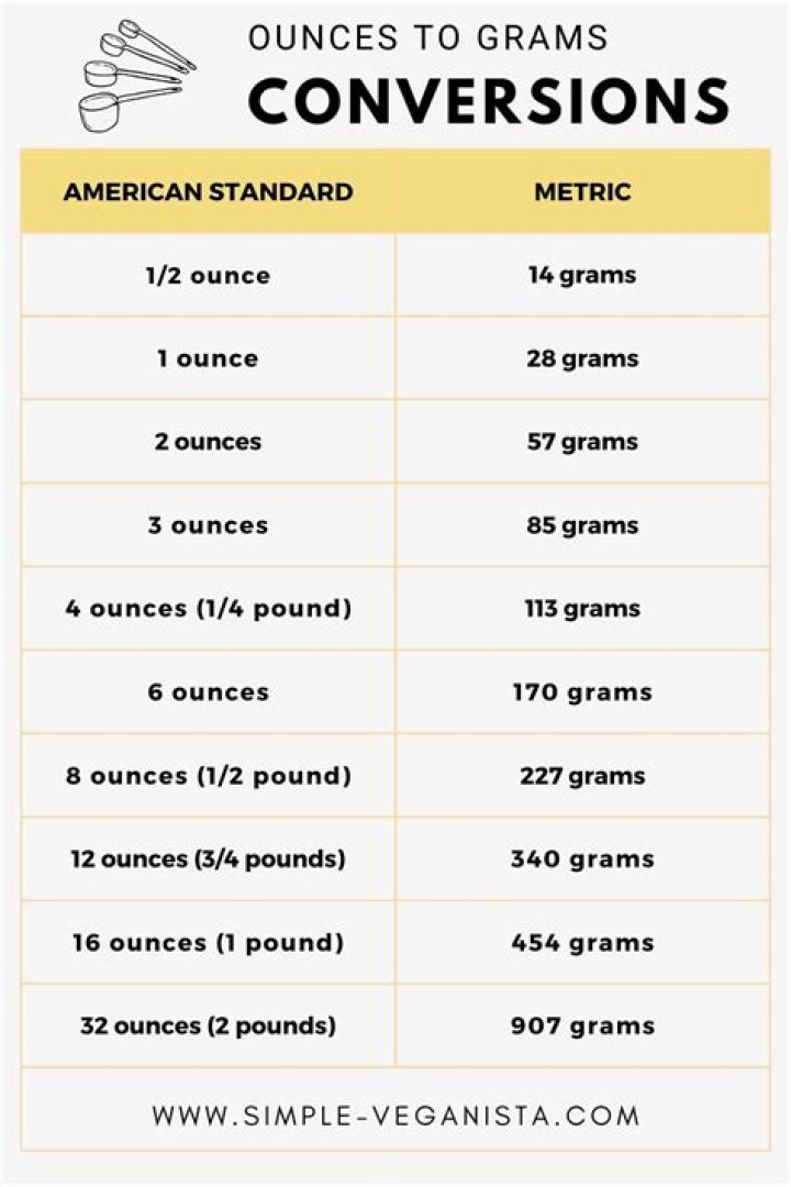 How Many Ounces Is 100 Grams: A Comprehensive Guide to Conversion