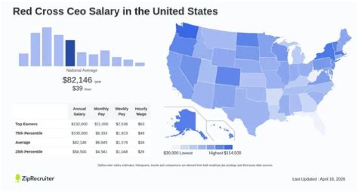 How Much Money Does the American Red Cross CEO Make? A Comprehensive Guide