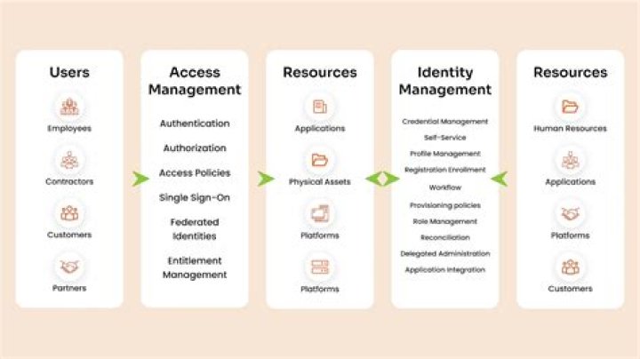 Is Beagle ACM: Understanding the Role and Importance of Beagle in Access Control Management