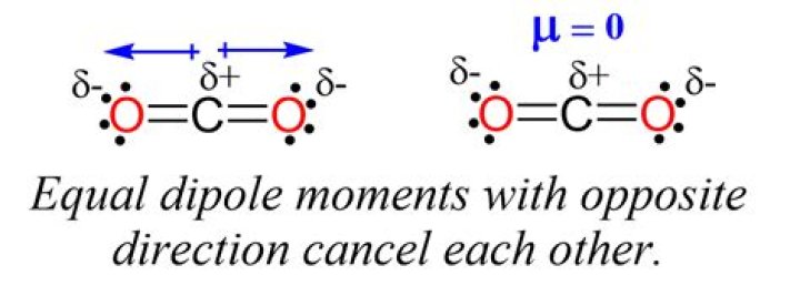 Is Linear CO2 Polar or Nonpolar? A Comprehensive Guide