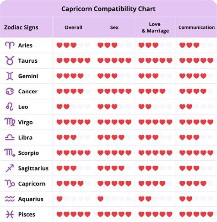 Love Compatibility with Capricorn: Unlocking the Secrets of Romantic Relationships