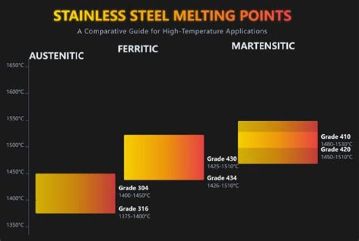 Melting Temperature of Steel: A Comprehensive Guide to Understanding Steel's Heat Resistance
