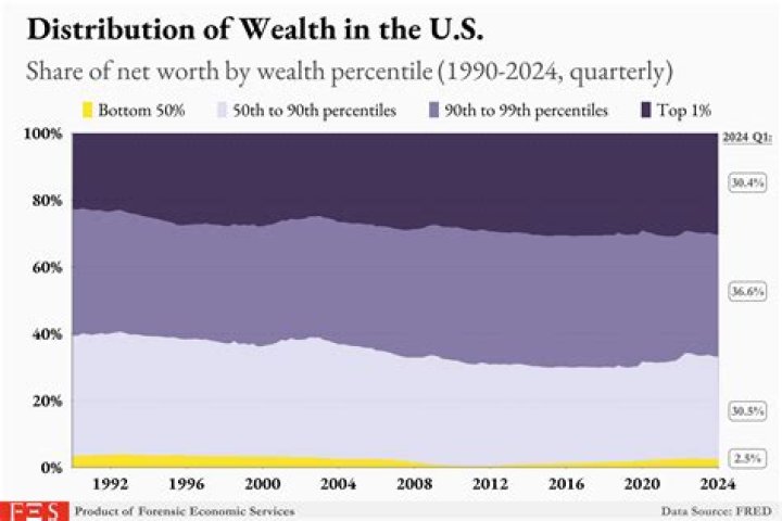 Net Worth Comparison: Unveiling the Wealth Divide and Its Implications