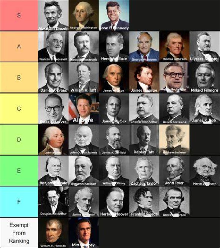 Ranking the Presidents Worst to Best: A Comprehensive Analysis