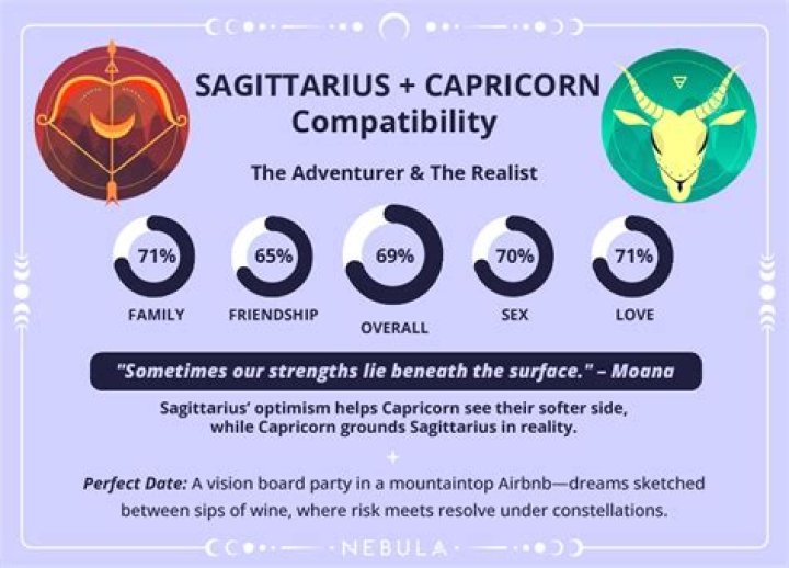 Sagittarius Capricorn Cusp Compatibility: A Deep Dive Into Cosmic Connections