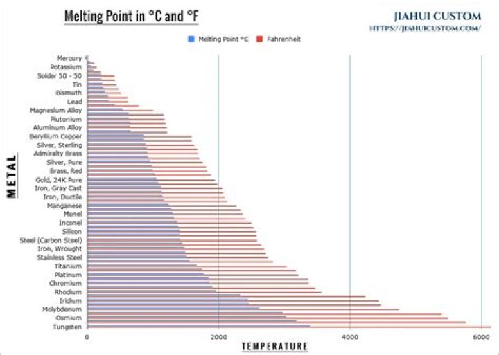 Steel Melting Temp: Understanding the Fundamentals and Applications