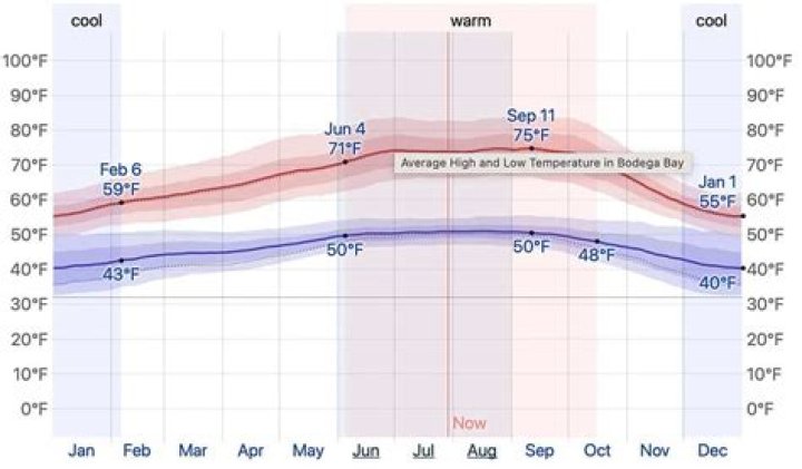 Temperature in Bodega Bay California: A Comprehensive Guide to Climate and Weather