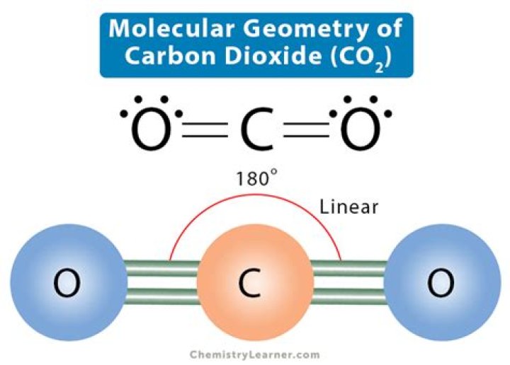 Understanding Carbon Dioxide Molecular Shape: A Comprehensive Guide