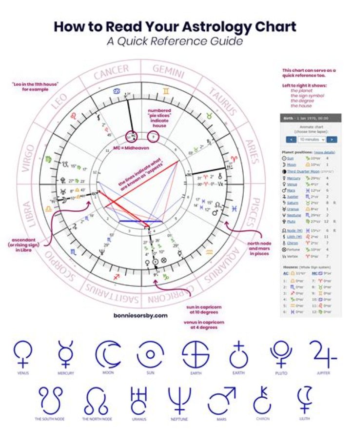 Understanding the Rocky Birth Chart: A Comprehensive Guide to Astrology