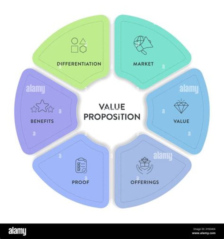 Unlocking the Power of Proposition: A Comprehensive Guide for Businesses