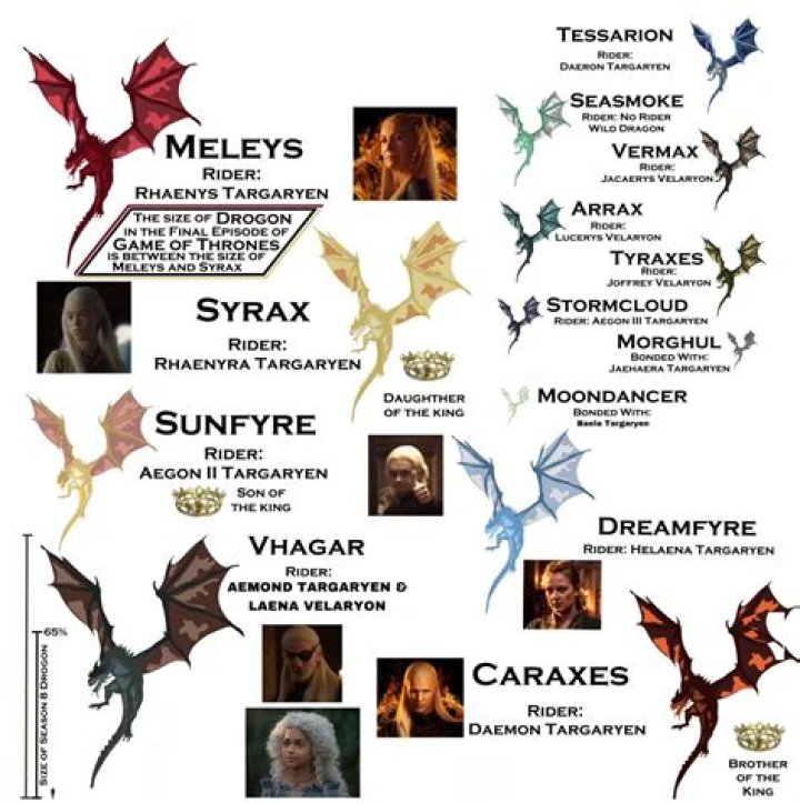 Unveiling the Majestic Dragons Names on Game of Thrones