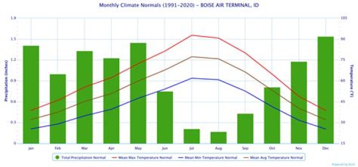 Weather Year Round in San Francisco: A Comprehensive Guide