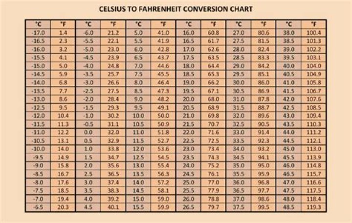 What is 37.5&deg;C in Fahrenheit? Understanding the Conversion and Its Importance