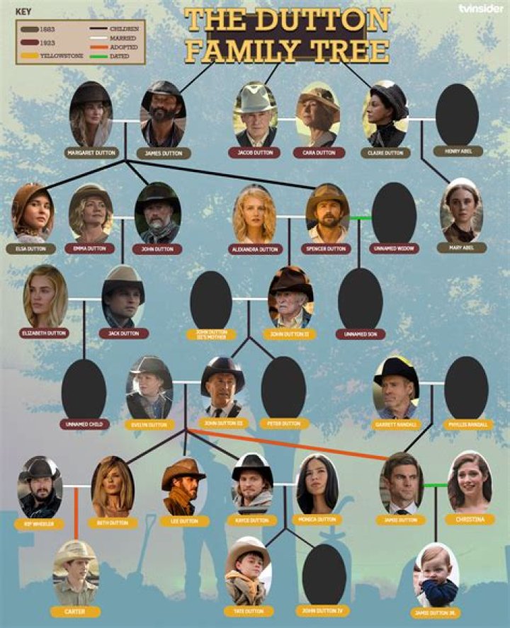 What is the Dutton Family Tree on Yellowstone: A Comprehensive Guide