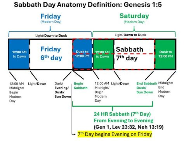 When Does Sabbath Begin: A Comprehensive Guide