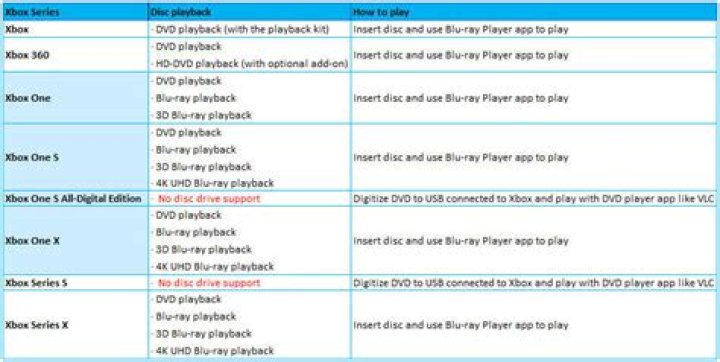 Will a Xbox One Play DVDs? A Comprehensive Guide